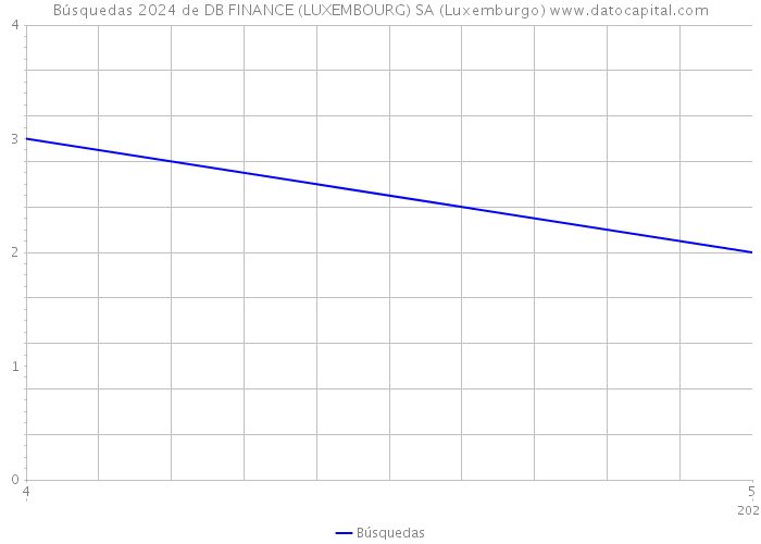 Búsquedas 2024 de DB FINANCE (LUXEMBOURG) SA (Luxemburgo) 