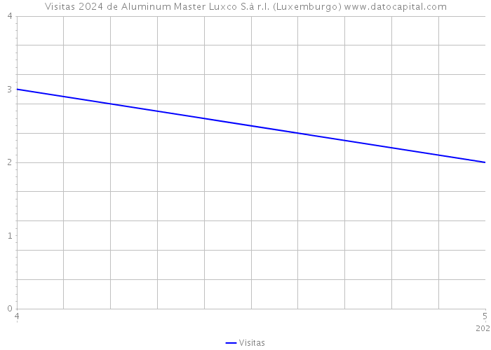 Visitas 2024 de Aluminum Master Luxco S.à r.l. (Luxemburgo) 