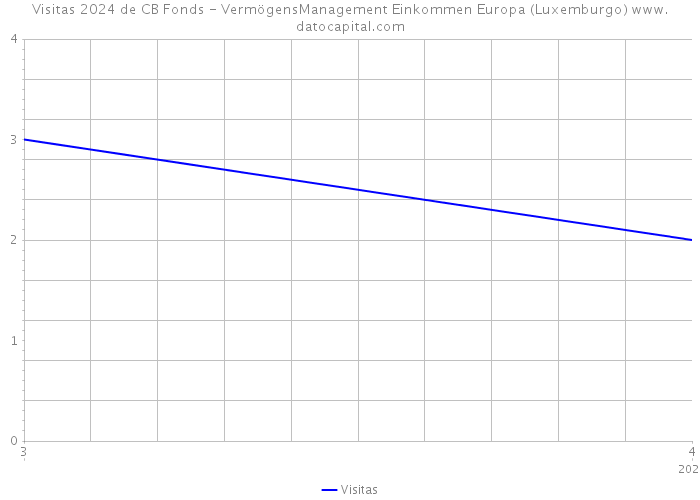 Visitas 2024 de CB Fonds - VermögensManagement Einkommen Europa (Luxemburgo) 