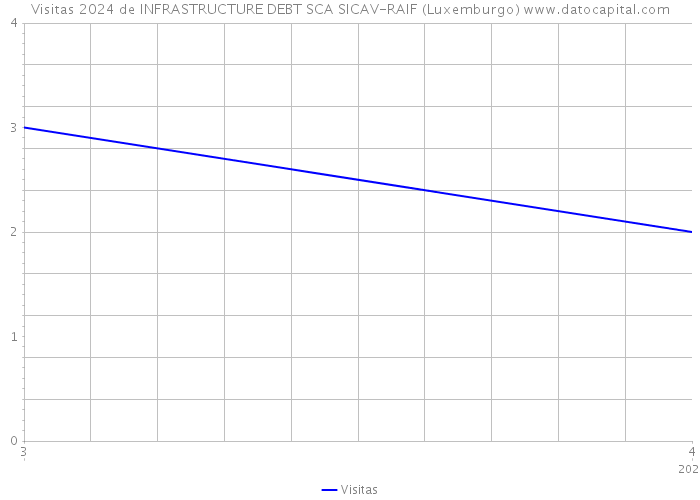 Visitas 2024 de INFRASTRUCTURE DEBT SCA SICAV-RAIF (Luxemburgo) 