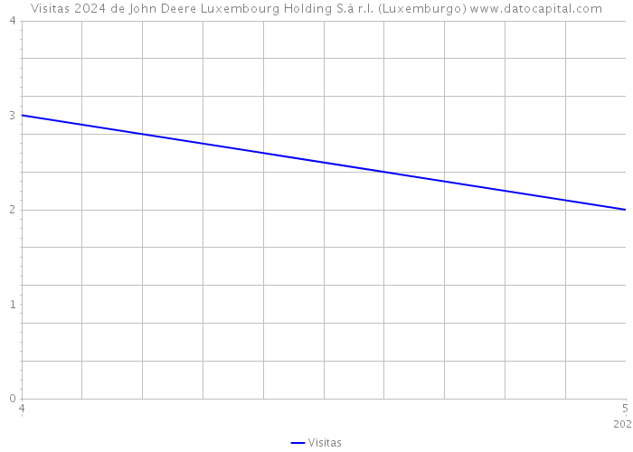 Visitas 2024 de John Deere Luxembourg Holding S.à r.l. (Luxemburgo) 