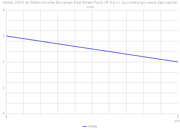 Visitas 2024 de Stable Income European Real Estate Fund GP S.à r.l. (Luxemburgo) 