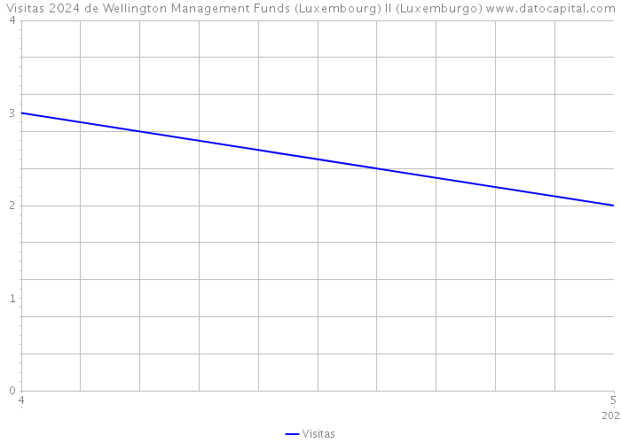 Visitas 2024 de Wellington Management Funds (Luxembourg) II (Luxemburgo) 