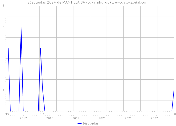 Búsquedas 2024 de MANTILLA SA (Luxemburgo) 