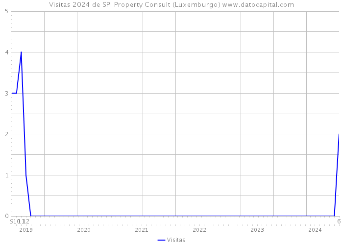 Visitas 2024 de SPI Property Consult (Luxemburgo) 
