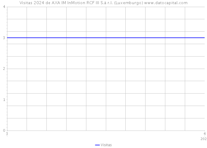 Visitas 2024 de AXA IM InMotion RCF III S.à r.l. (Luxemburgo) 