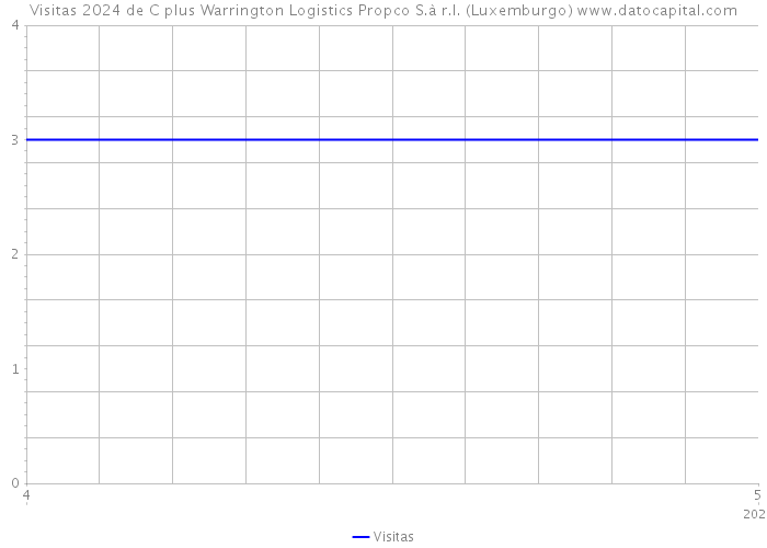 Visitas 2024 de C plus Warrington Logistics Propco S.à r.l. (Luxemburgo) 