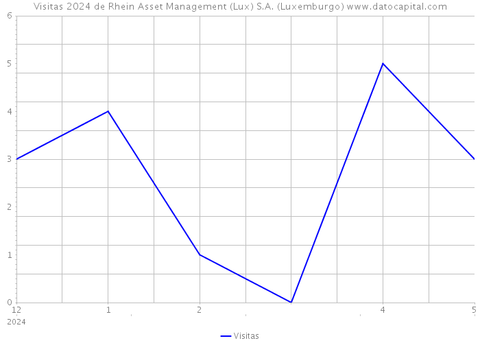 Visitas 2024 de Rhein Asset Management (Lux) S.A. (Luxemburgo) 