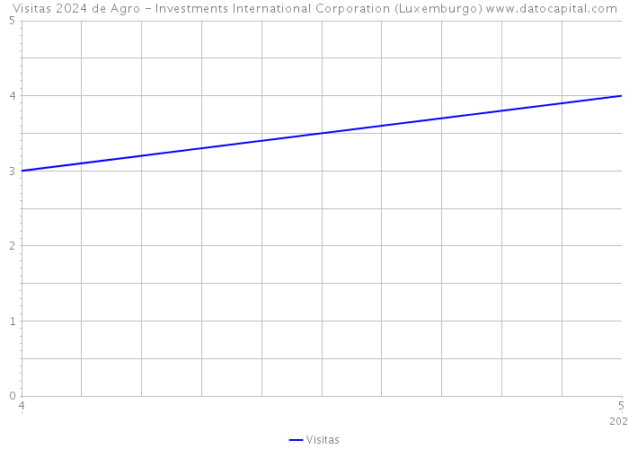 Visitas 2024 de Agro - Investments International Corporation (Luxemburgo) 