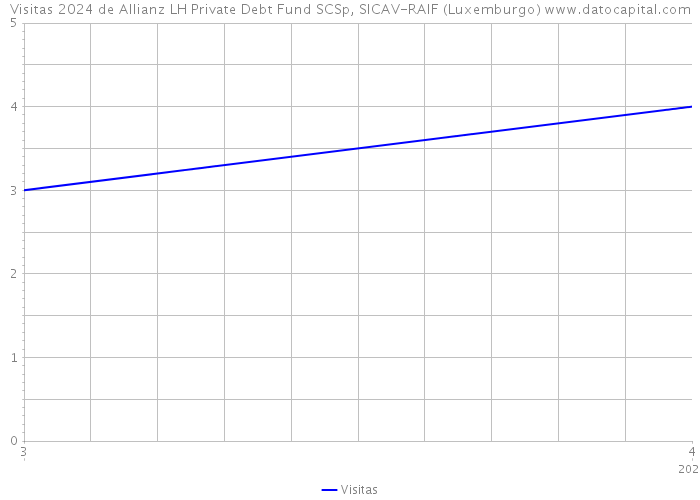 Visitas 2024 de Allianz LH Private Debt Fund SCSp, SICAV-RAIF (Luxemburgo) 