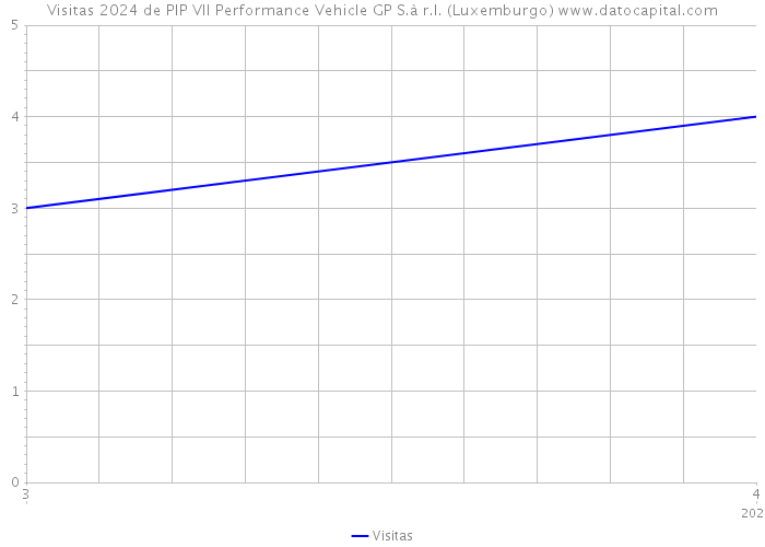 Visitas 2024 de PIP VII Performance Vehicle GP S.à r.l. (Luxemburgo) 