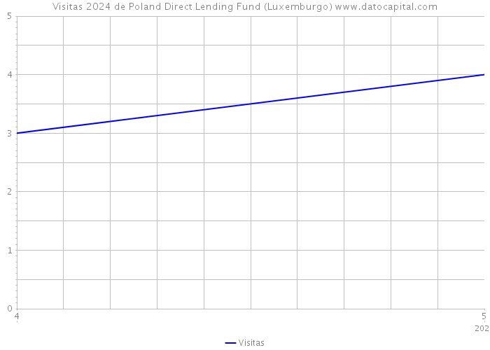 Visitas 2024 de Poland Direct Lending Fund (Luxemburgo) 