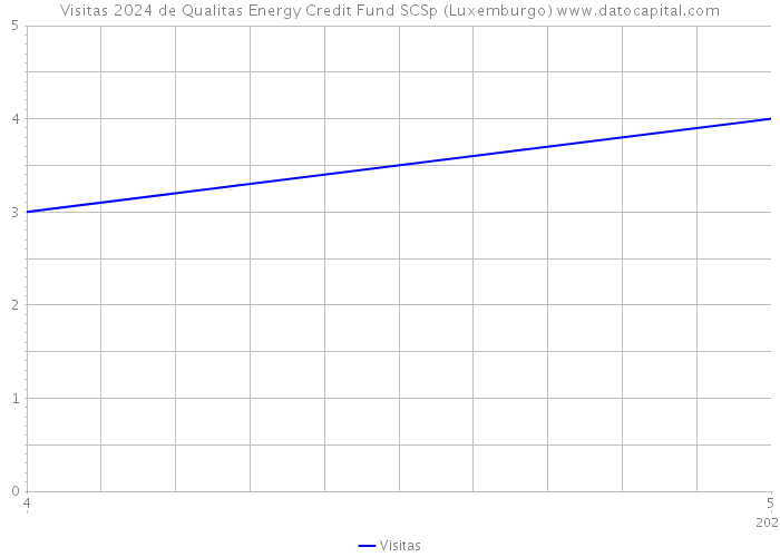 Visitas 2024 de Qualitas Energy Credit Fund SCSp (Luxemburgo) 