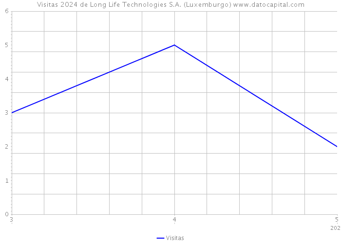 Visitas 2024 de Long Life Technologies S.A. (Luxemburgo) 