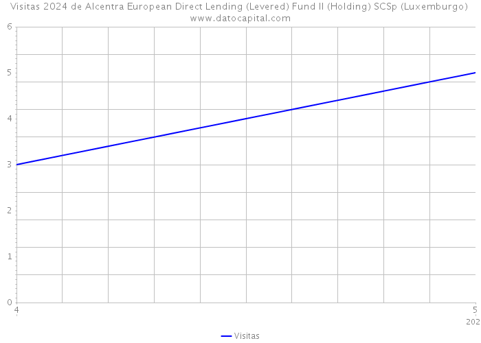 Visitas 2024 de Alcentra European Direct Lending (Levered) Fund II (Holding) SCSp (Luxemburgo) 