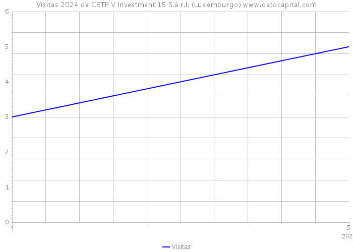 Visitas 2024 de CETP V Investment 15 S.à r.l. (Luxemburgo) 