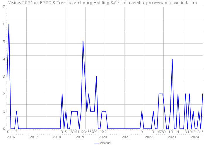 Visitas 2024 de EPISO 3 Tree Luxembourg Holding S.à r.l. (Luxemburgo) 