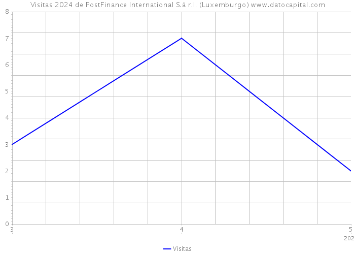 Visitas 2024 de PostFinance International S.à r.l. (Luxemburgo) 