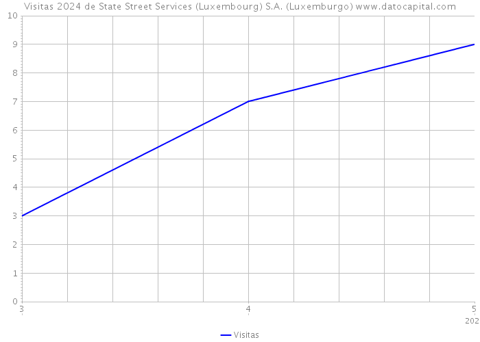 Visitas 2024 de State Street Services (Luxembourg) S.A. (Luxemburgo) 