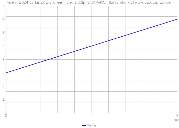 Visitas 2024 de JuneX Evergreen Fund S.C.Sp. SICAV-RAIF (Luxemburgo) 