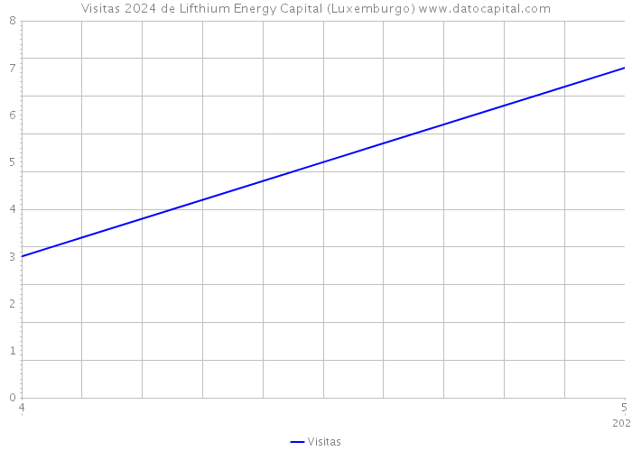 Visitas 2024 de Lifthium Energy Capital (Luxemburgo) 