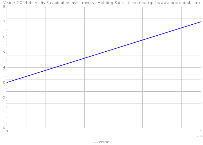 Visitas 2024 de Vallis Sustainable Investments I Holding S.à r.l. (Luxemburgo) 