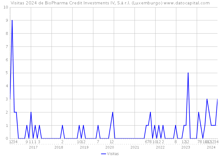 Visitas 2024 de BioPharma Credit Investments IV, S.à r.l. (Luxemburgo) 