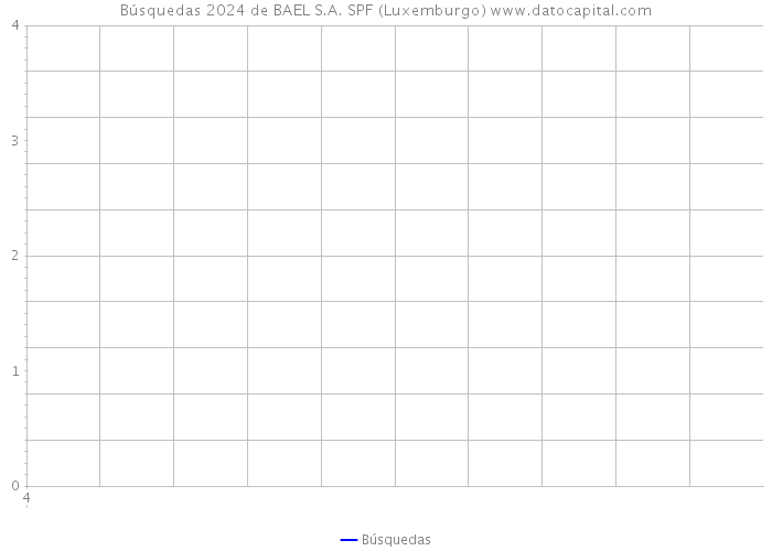 Búsquedas 2024 de BAEL S.A. SPF (Luxemburgo) 