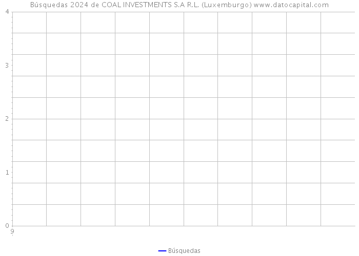 Búsquedas 2024 de COAL INVESTMENTS S.A R.L. (Luxemburgo) 