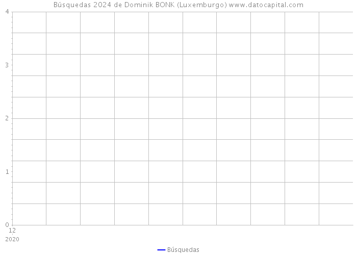 Búsquedas 2024 de Dominik BONK (Luxemburgo) 