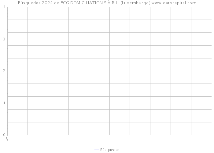 Búsquedas 2024 de ECG DOMICILIATION S.À R.L. (Luxemburgo) 