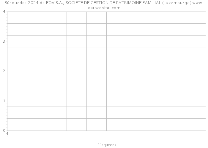 Búsquedas 2024 de EOV S.A., SOCIETE DE GESTION DE PATRIMOINE FAMILIAL (Luxemburgo) 