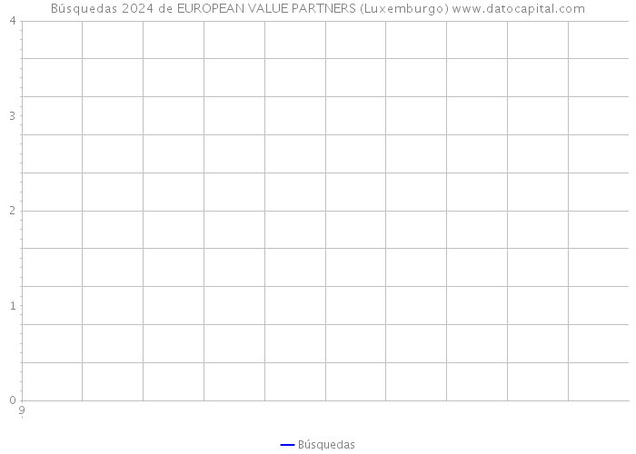 Búsquedas 2024 de EUROPEAN VALUE PARTNERS (Luxemburgo) 