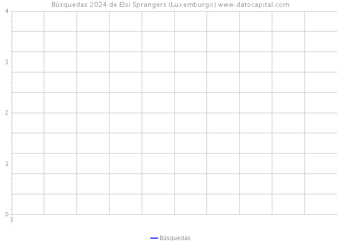 Búsquedas 2024 de Elsi Sprangers (Luxemburgo) 