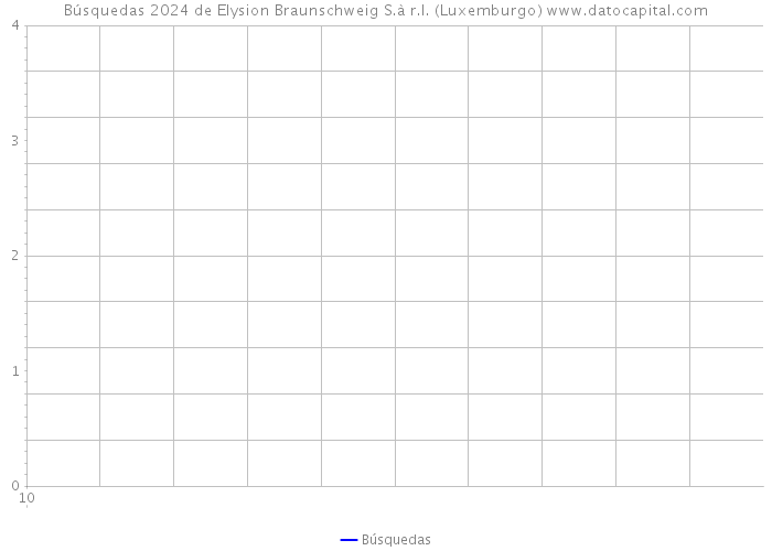 Búsquedas 2024 de Elysion Braunschweig S.à r.l. (Luxemburgo) 