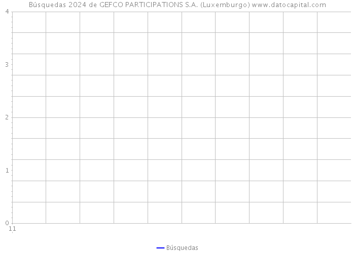 Búsquedas 2024 de GEFCO PARTICIPATIONS S.A. (Luxemburgo) 