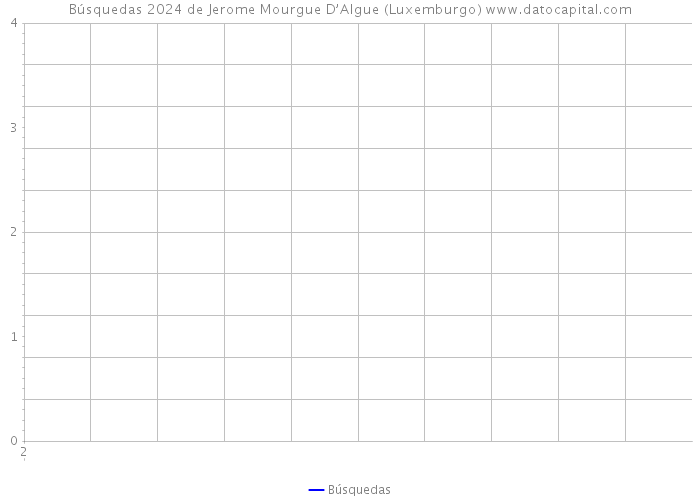 Búsquedas 2024 de Jerome Mourgue D’Algue (Luxemburgo) 