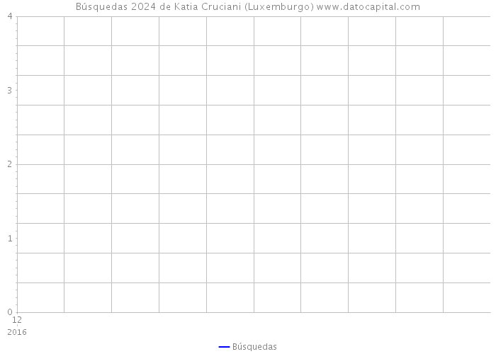 Búsquedas 2024 de Katia Cruciani (Luxemburgo) 