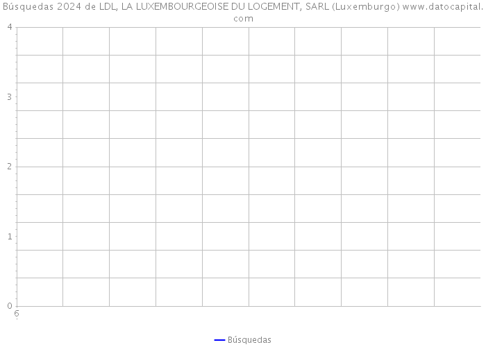 Búsquedas 2024 de LDL, LA LUXEMBOURGEOISE DU LOGEMENT, SARL (Luxemburgo) 