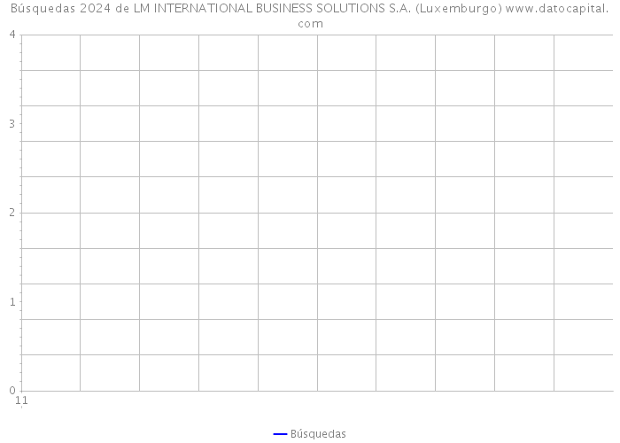 Búsquedas 2024 de LM INTERNATIONAL BUSINESS SOLUTIONS S.A. (Luxemburgo) 