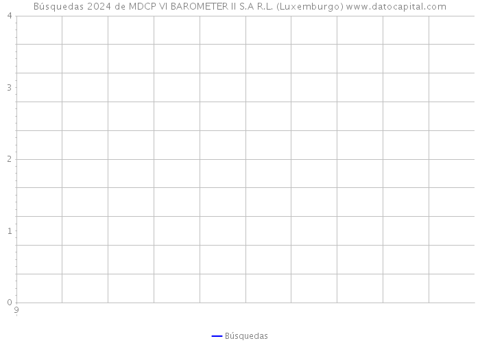 Búsquedas 2024 de MDCP VI BAROMETER II S.A R.L. (Luxemburgo) 