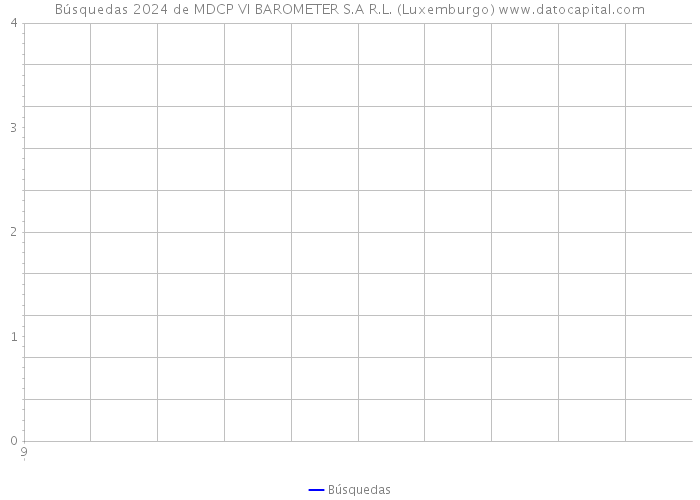 Búsquedas 2024 de MDCP VI BAROMETER S.A R.L. (Luxemburgo) 