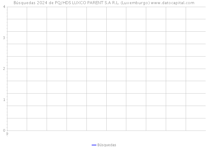 Búsquedas 2024 de PQ/HDS LUXCO PARENT S.A R.L. (Luxemburgo) 