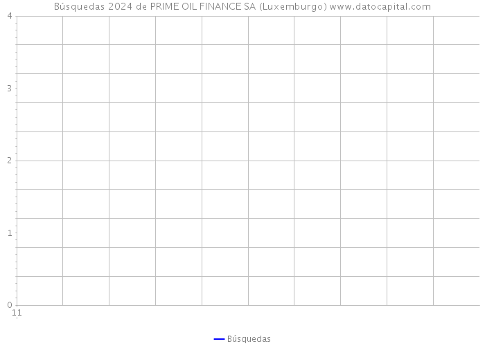 Búsquedas 2024 de PRIME OIL FINANCE SA (Luxemburgo) 