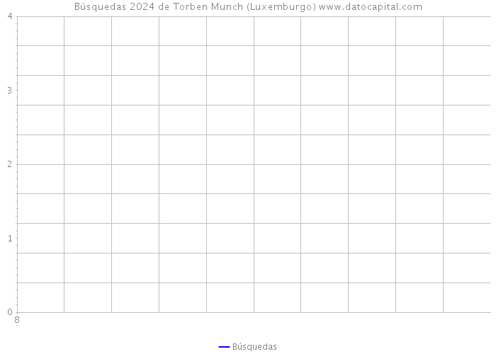 Búsquedas 2024 de Torben Munch (Luxemburgo) 