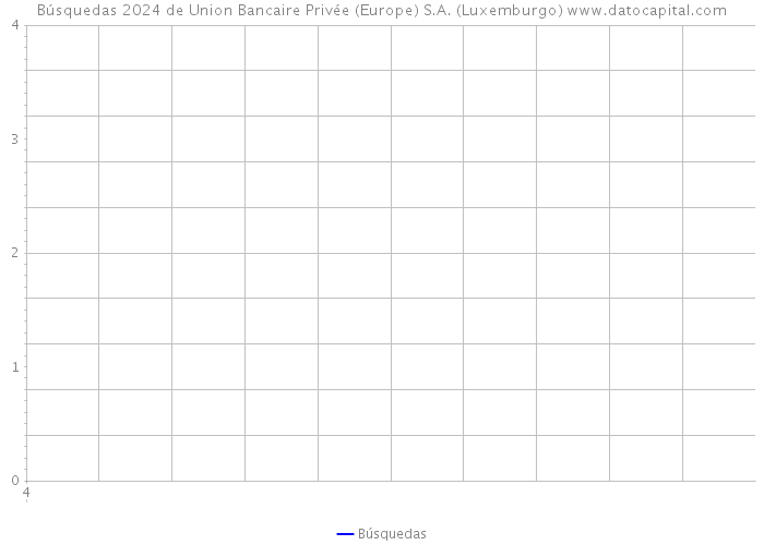 Búsquedas 2024 de Union Bancaire Privée (Europe) S.A. (Luxemburgo) 
