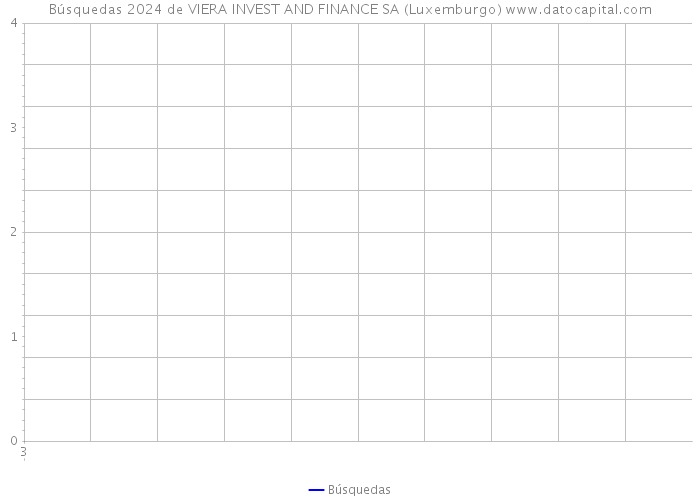 Búsquedas 2024 de VIERA INVEST AND FINANCE SA (Luxemburgo) 