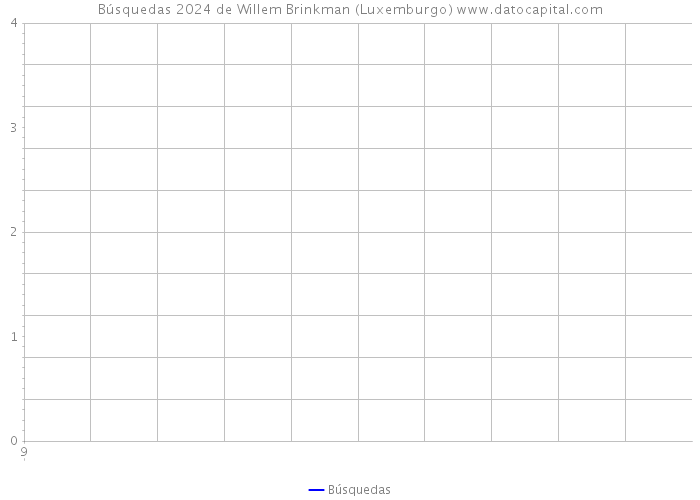 Búsquedas 2024 de Willem Brinkman (Luxemburgo) 