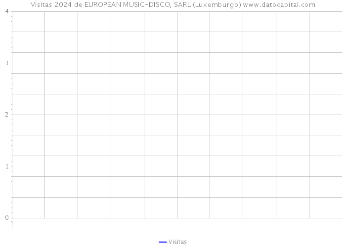 Visitas 2024 de EUROPEAN MUSIC-DISCO, SARL (Luxemburgo) 