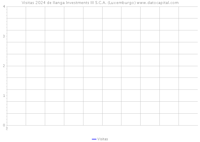 Visitas 2024 de Ilanga Investments III S.C.A. (Luxemburgo) 